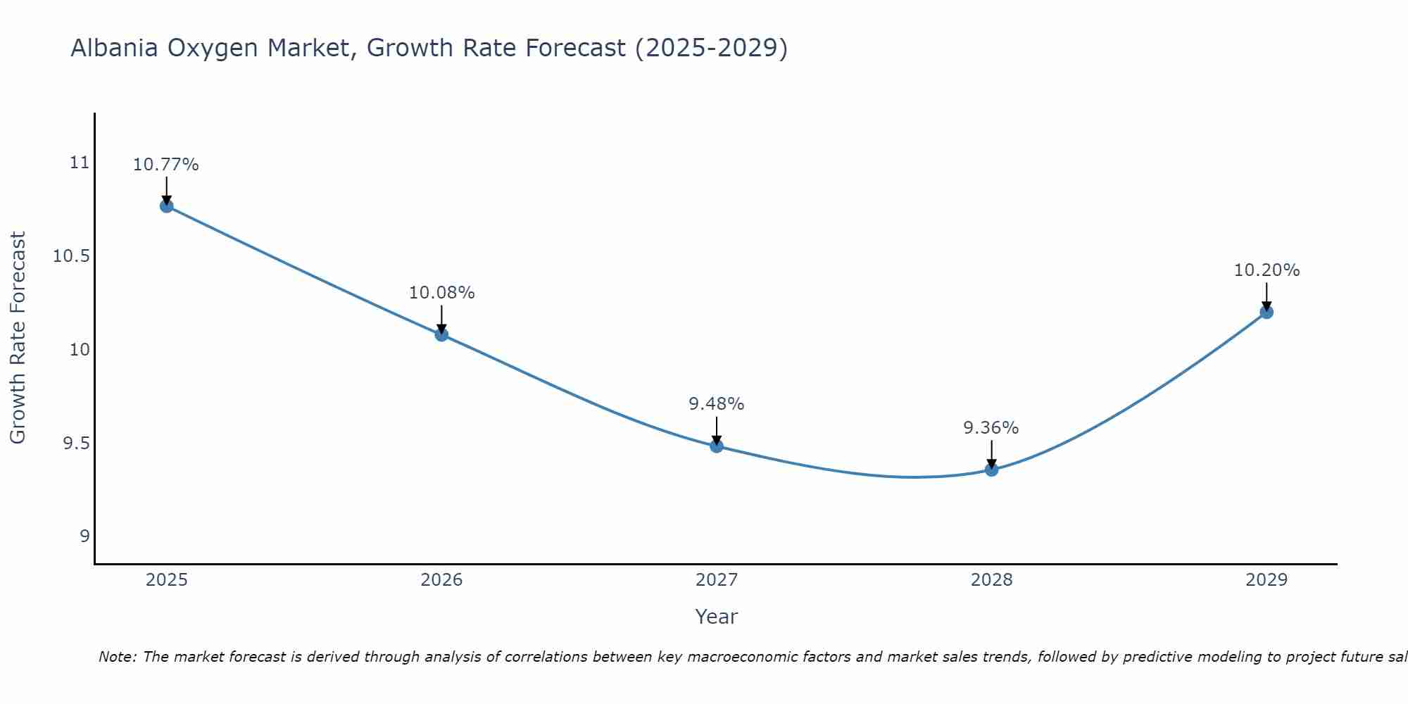 Albania Oxygen Market Growth Rate