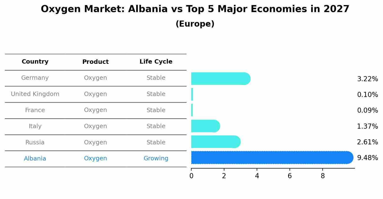 Oxygen Market: Albania vs Top 5 Major Economies in 2027 (Europe)
