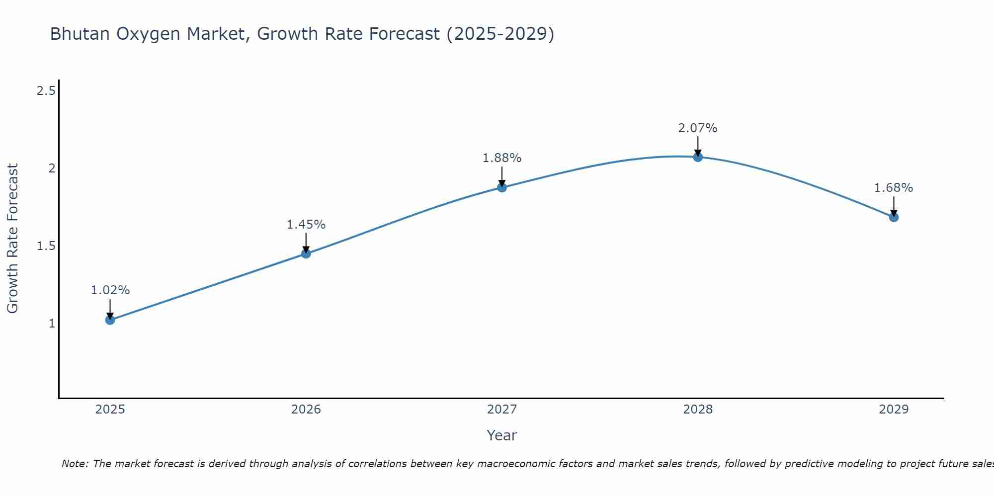 Bhutan Oxygen Market Growth Rate