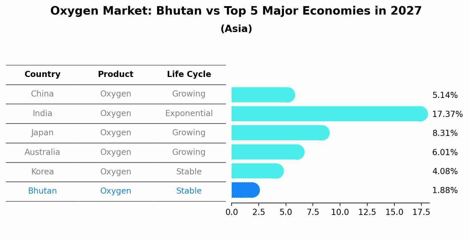Oxygen Market: Bhutan vs Top 5 Major Economies in 2027 (Asia)
