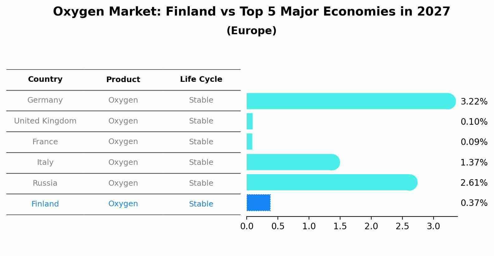 Oxygen Market: Finland vs Top 5 Major Economies in 2027 (Europe)