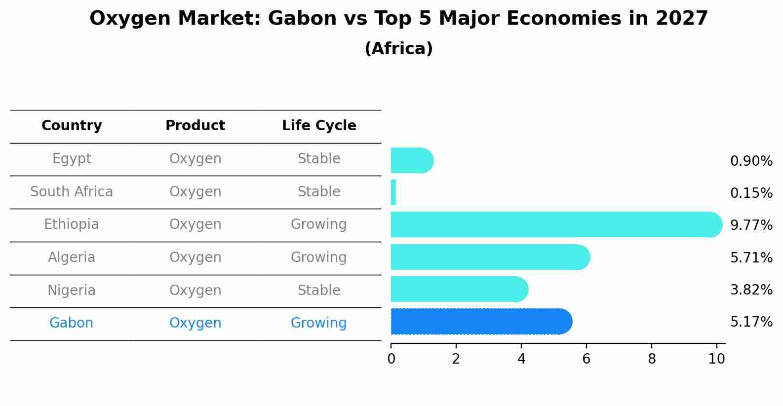 Oxygen Market: Gabon vs Top 5 Major Economies in 2027 (Africa)