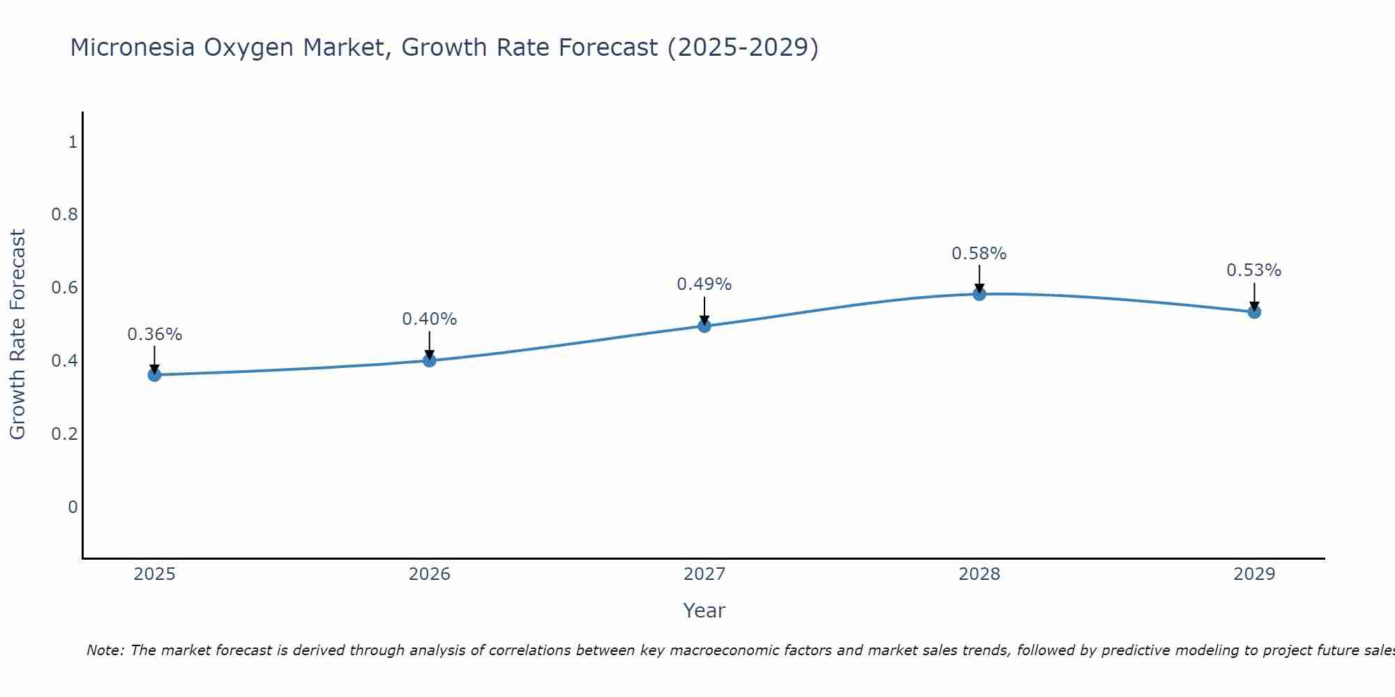 Micronesia Oxygen Market Growth Rate