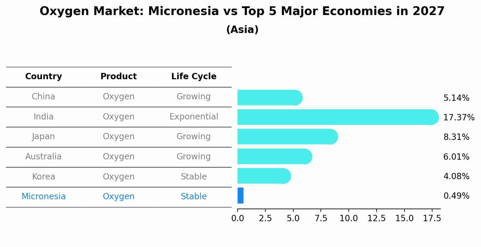 Oxygen Market: Micronesia vs Top 5 Major Economies in 2027 (Asia)