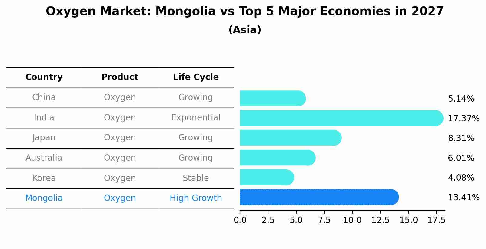 Oxygen Market: Mongolia vs Top 5 Major Economies in 2027 (Asia)