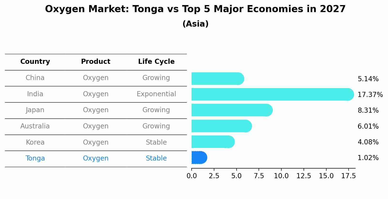 Oxygen Market: Tonga vs Top 5 Major Economies in 2027 (Asia)