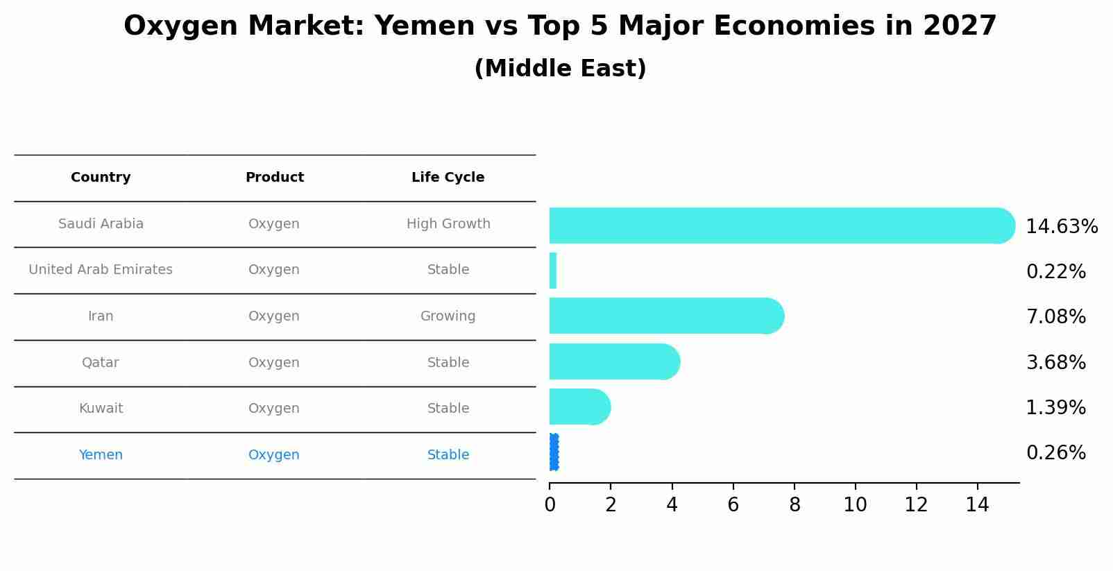 Oxygen Market: Yemen vs Top 5 Major Economies in 2027 (Middle East)