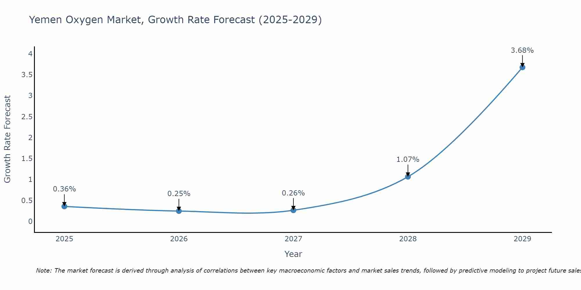 Yemen Oxygen Market Growth Rate