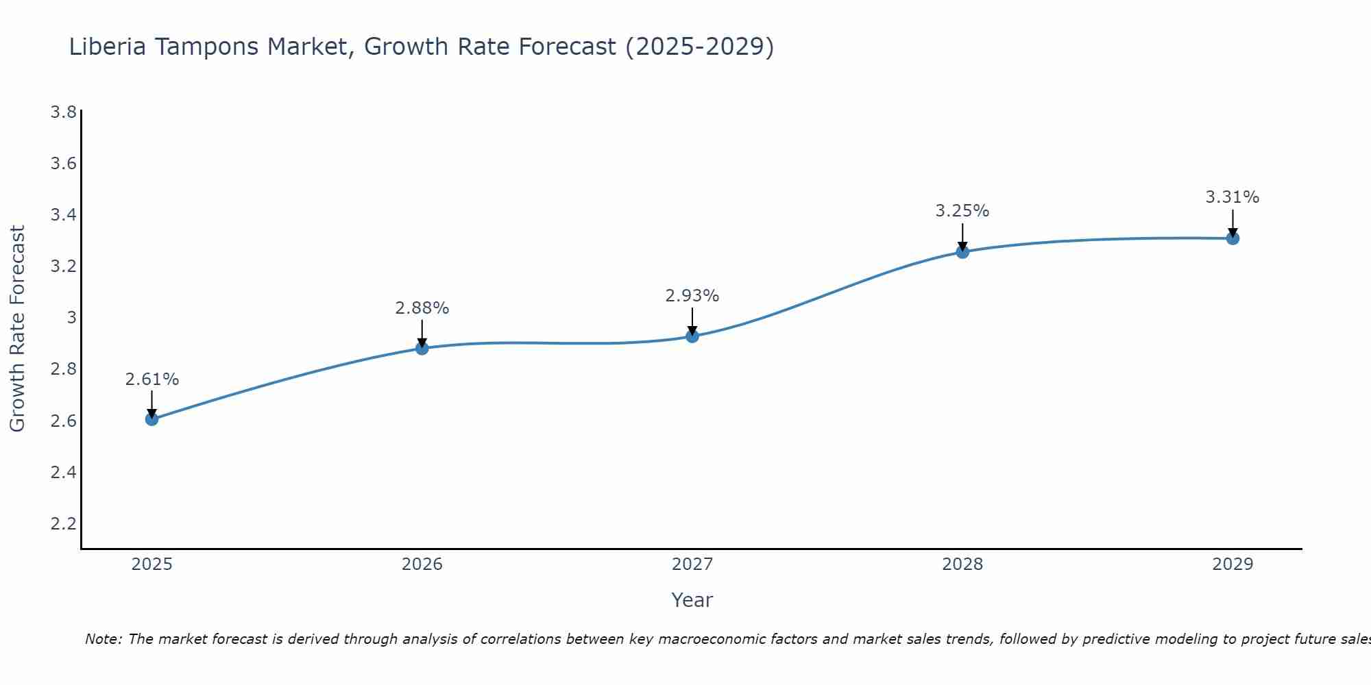 Liberia Tampons Market Growth Rate