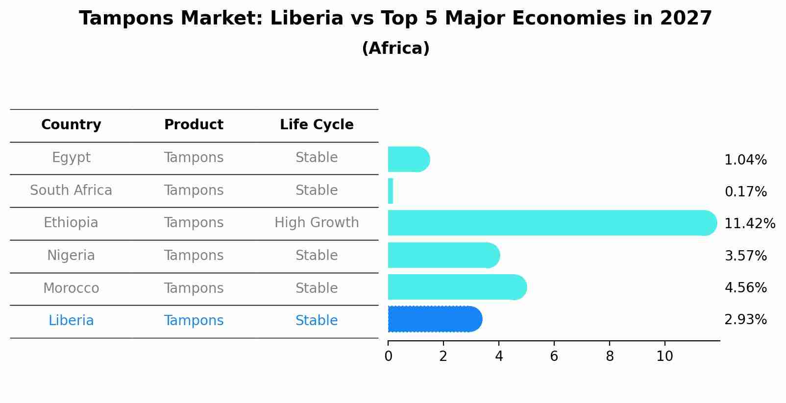 Tampons Market: Liberia vs Top 5 Major Economies in 2027 (Africa)