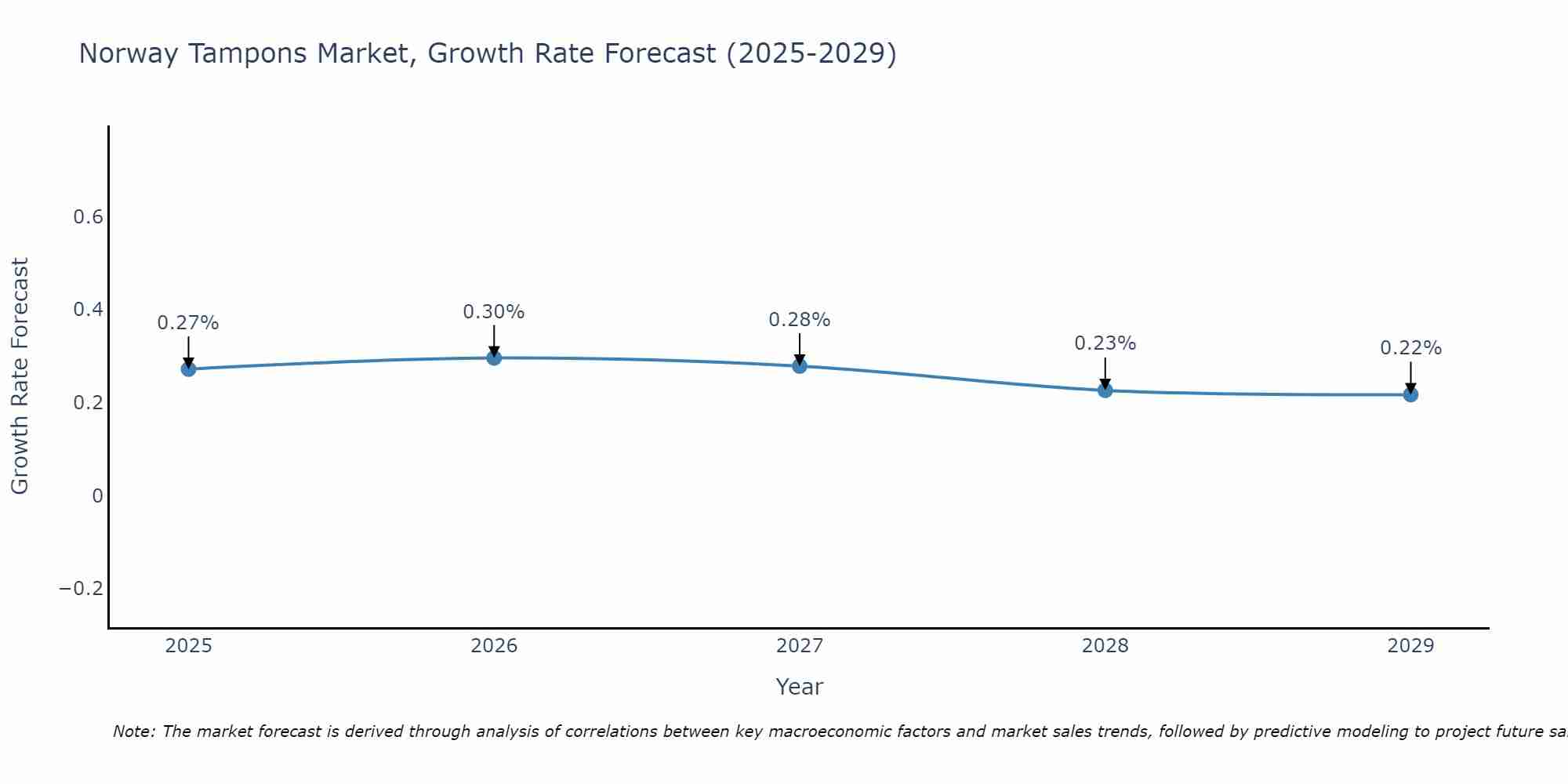 Norway Tampons Market Growth Rate