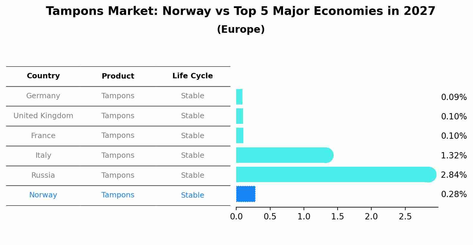 Tampons Market: Norway vs Top 5 Major Economies in 2027 (Europe)
