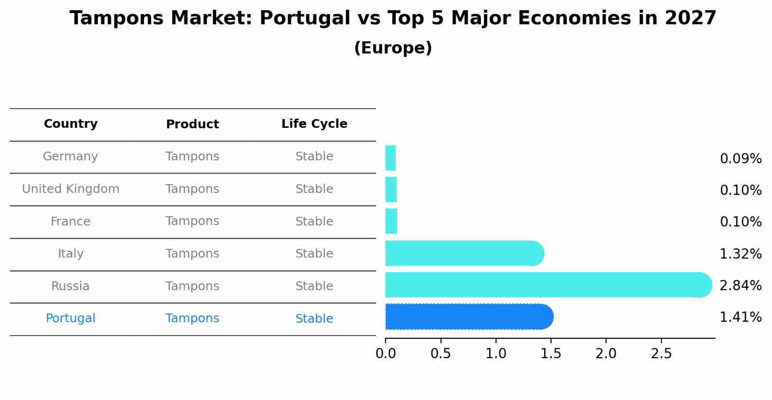 Tampons Market: Portugal vs Top 5 Major Economies in 2027 (Europe)