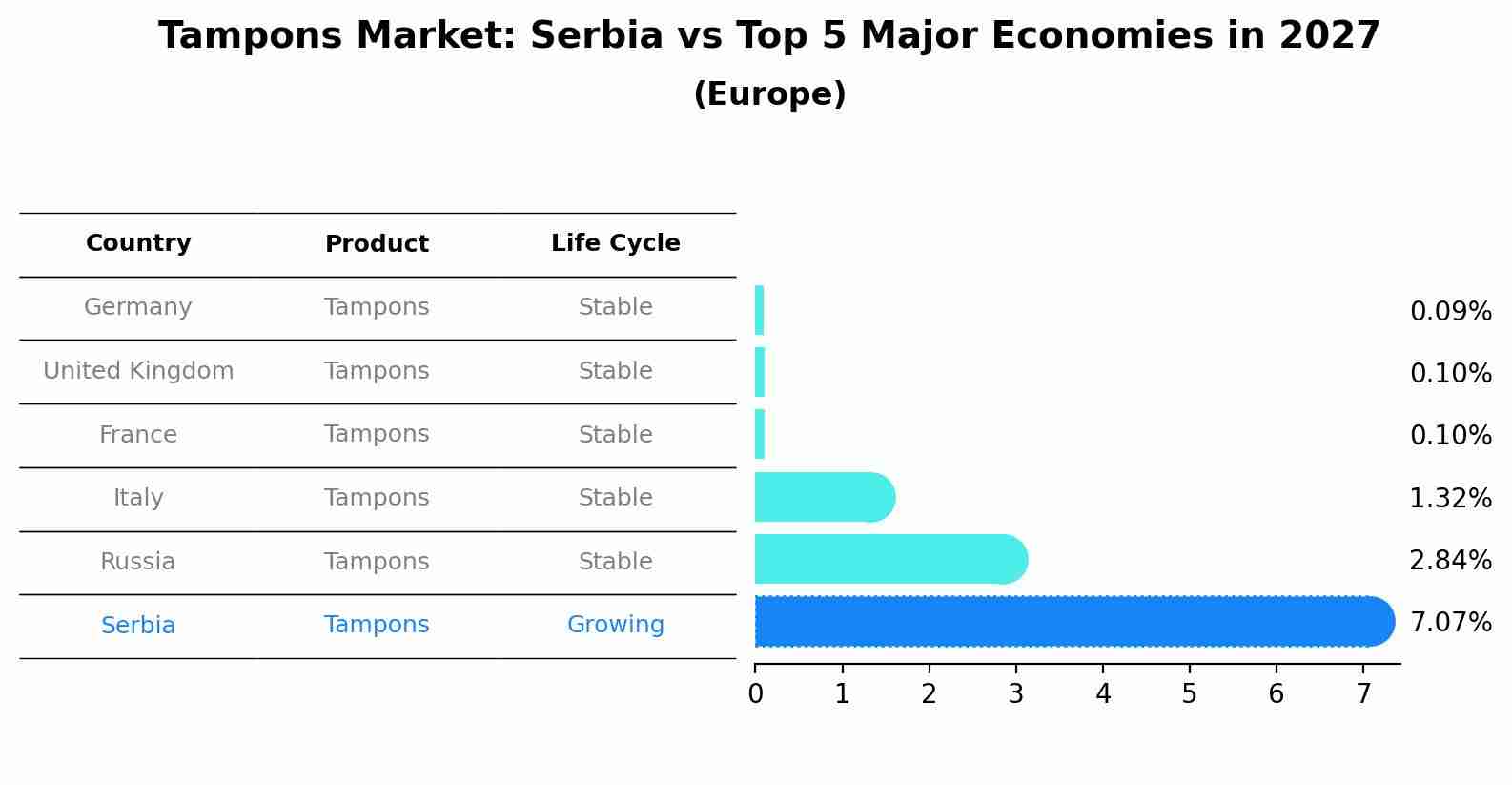 Tampons Market: Serbia vs Top 5 Major Economies in 2027 (Europe)