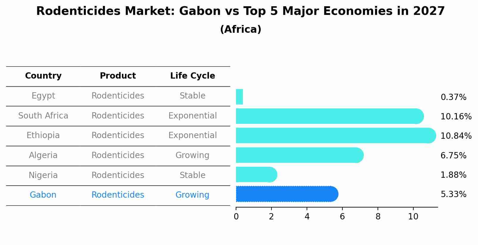 Rodenticides Market: Gabon vs Top 5 Major Economies in 2027 (Africa)