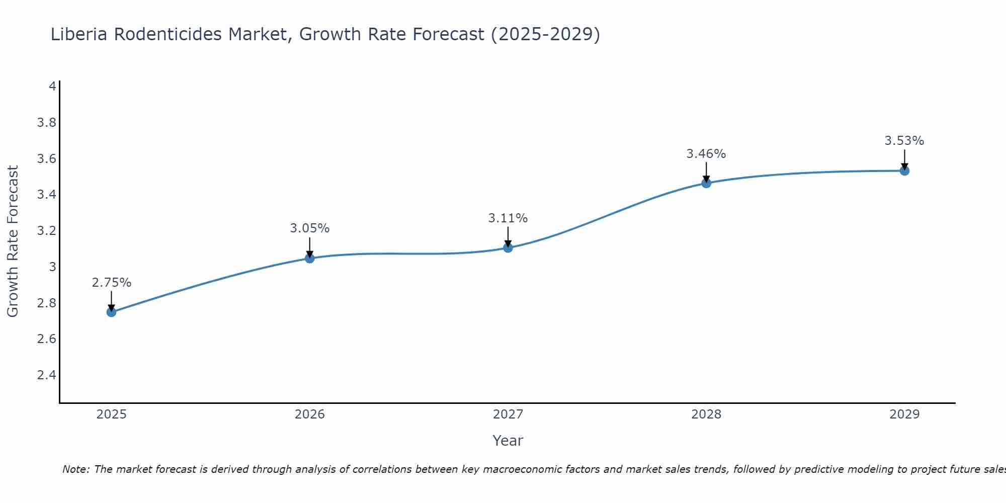 Liberia Rodenticides Market Growth Rate