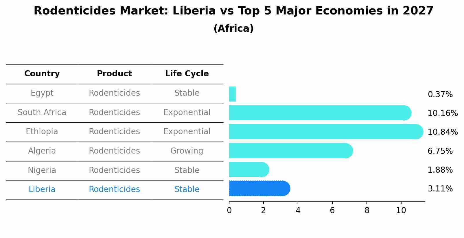 Rodenticides Market: Liberia vs Top 5 Major Economies in 2027 (Africa)