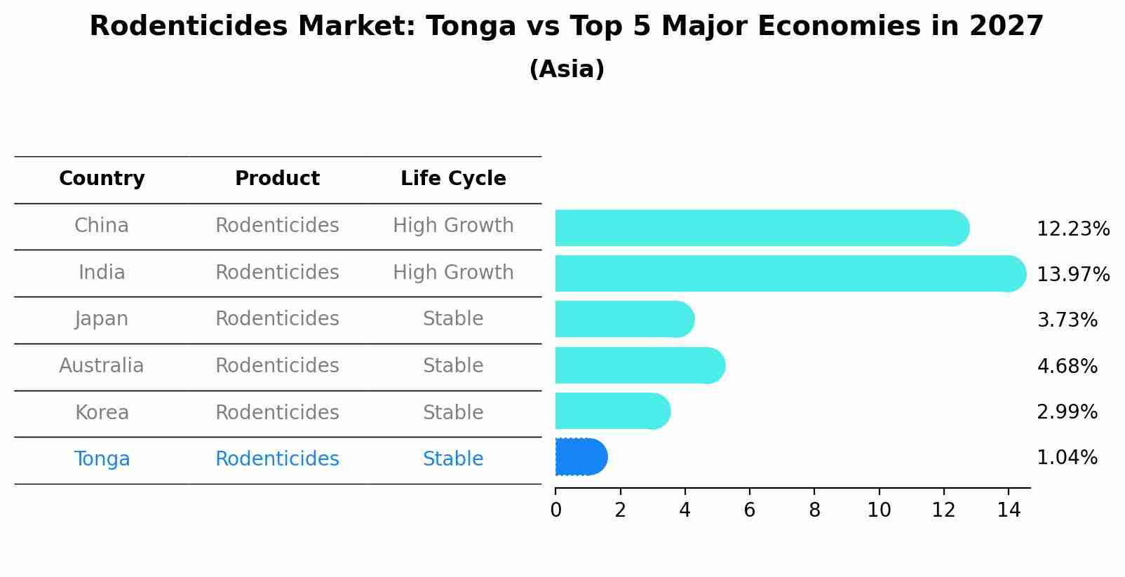 Rodenticides Market: Tonga vs Top 5 Major Economies in 2027 (Asia)