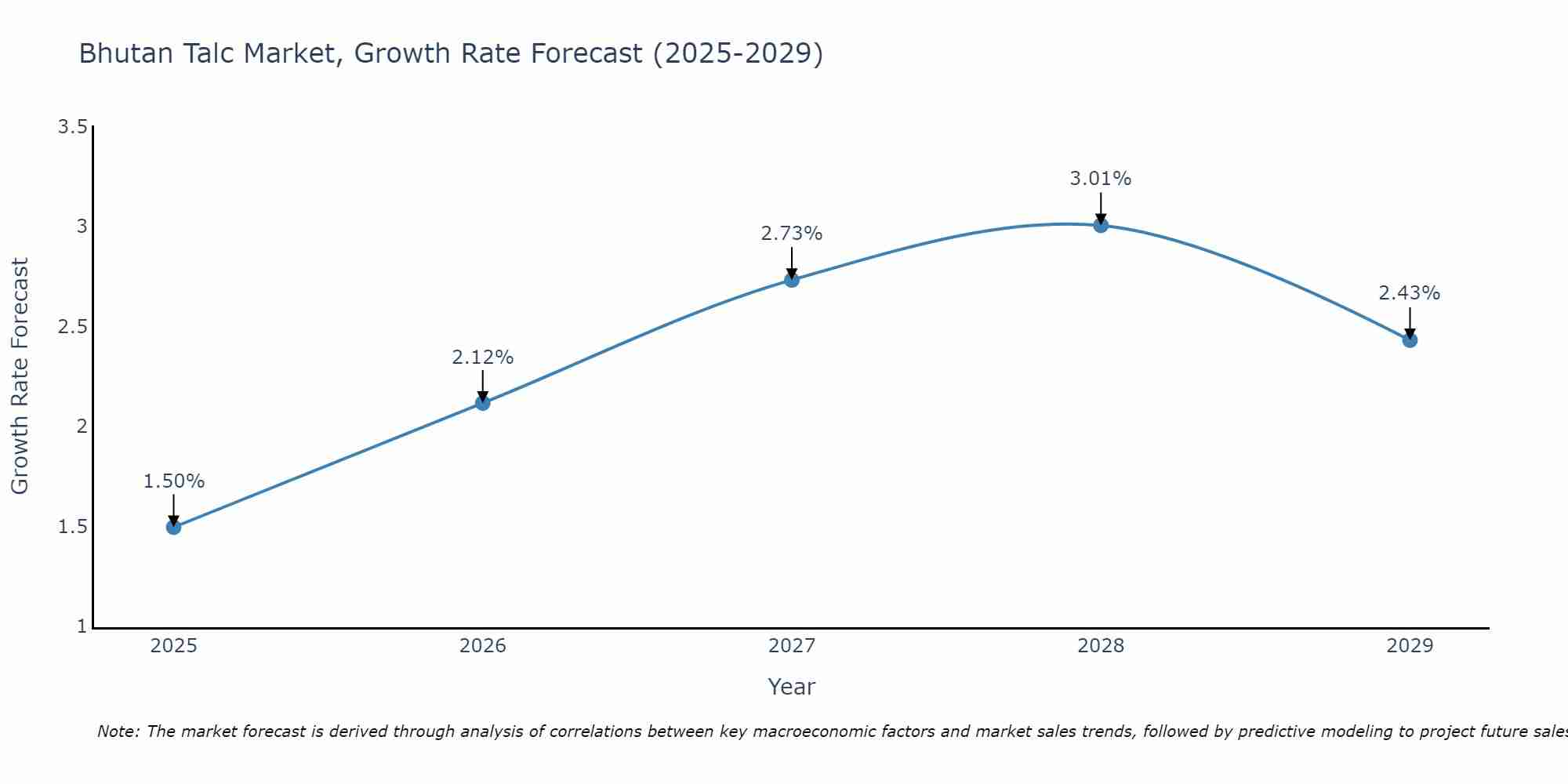 Bhutan Talc Market Growth Rate