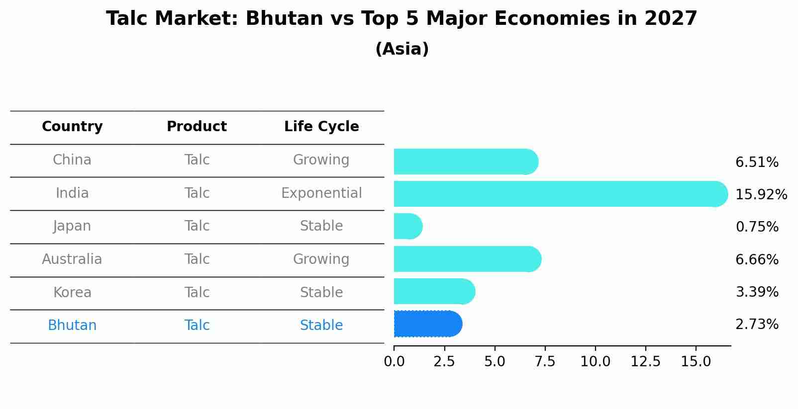Talc Market: Bhutan vs Top 5 Major Economies in 2027 (Asia)