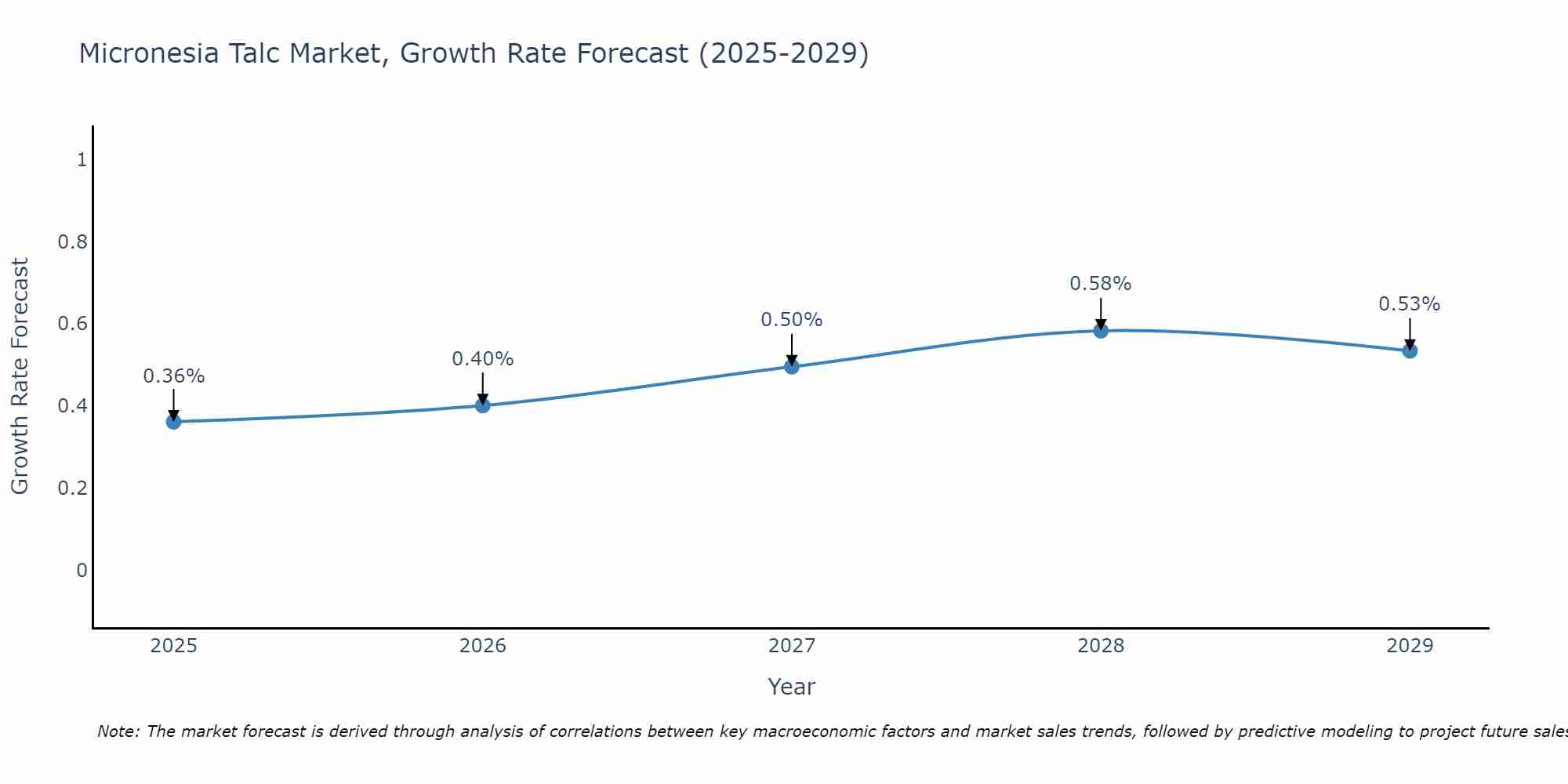 Micronesia Talc Market Growth Rate