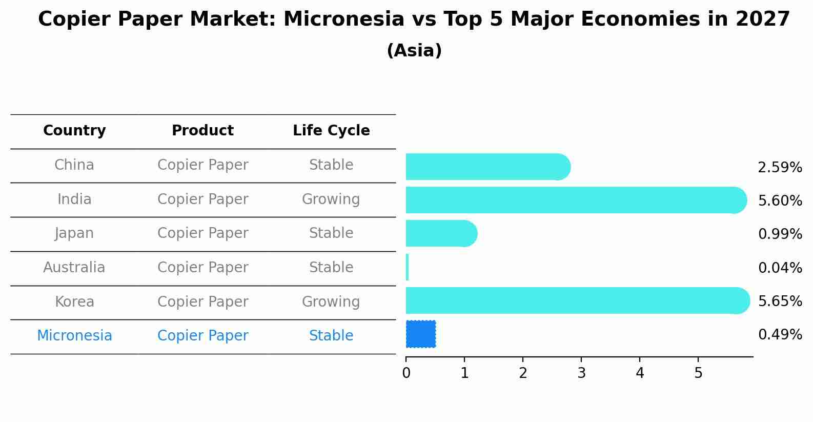 Copier Paper Market: Micronesia vs Top 5 Major Economies in 2027 (Asia)