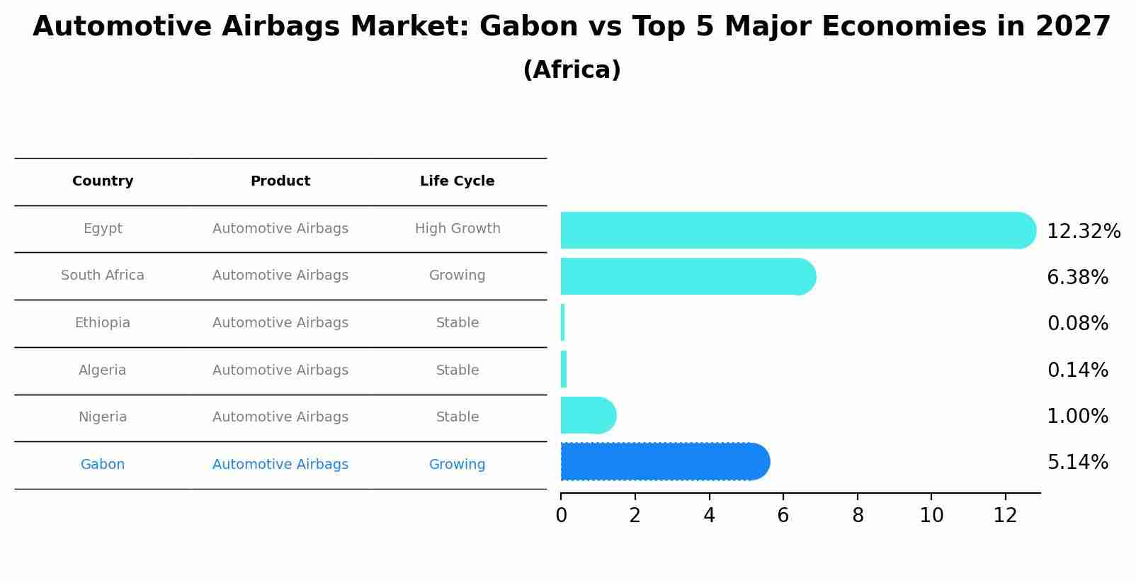 Automotive Airbags Market: Gabon vs Top 5 Major Economies in 2027 (Africa)