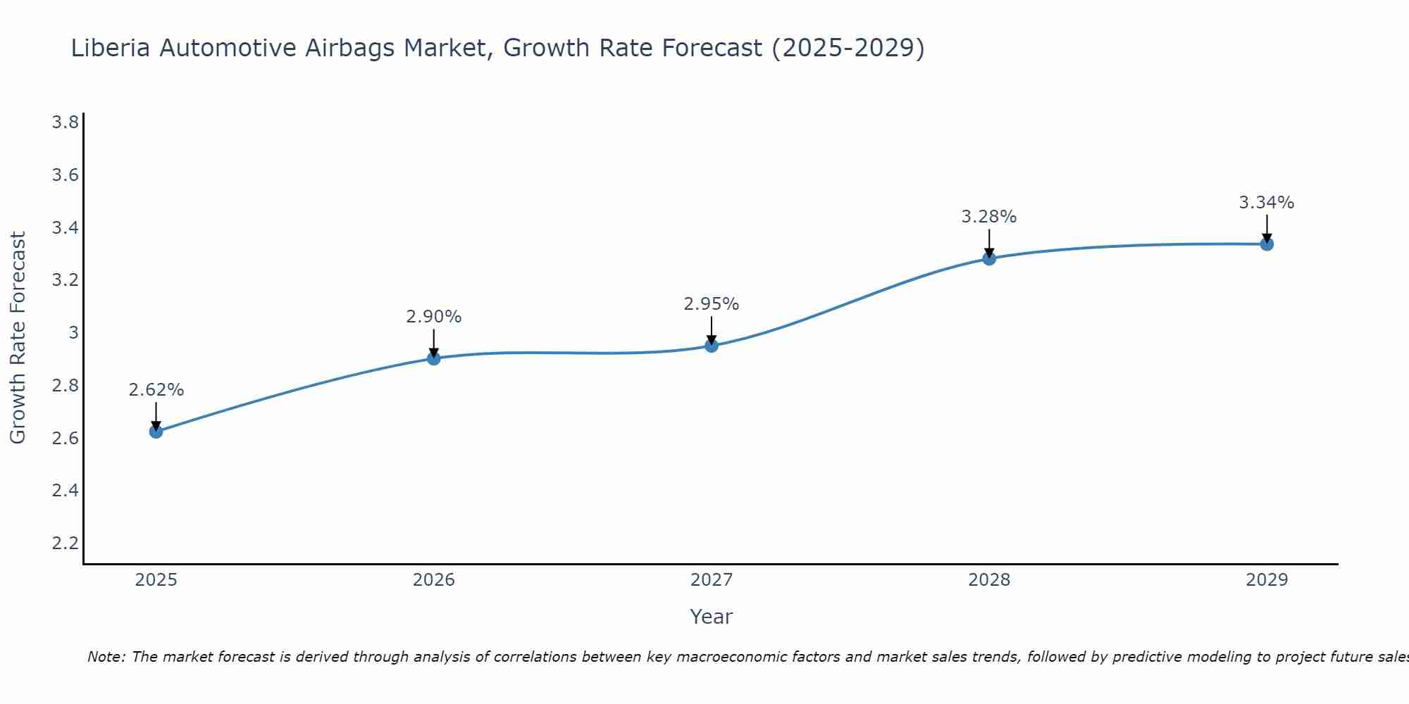 Liberia Automotive Airbags Market Growth Rate