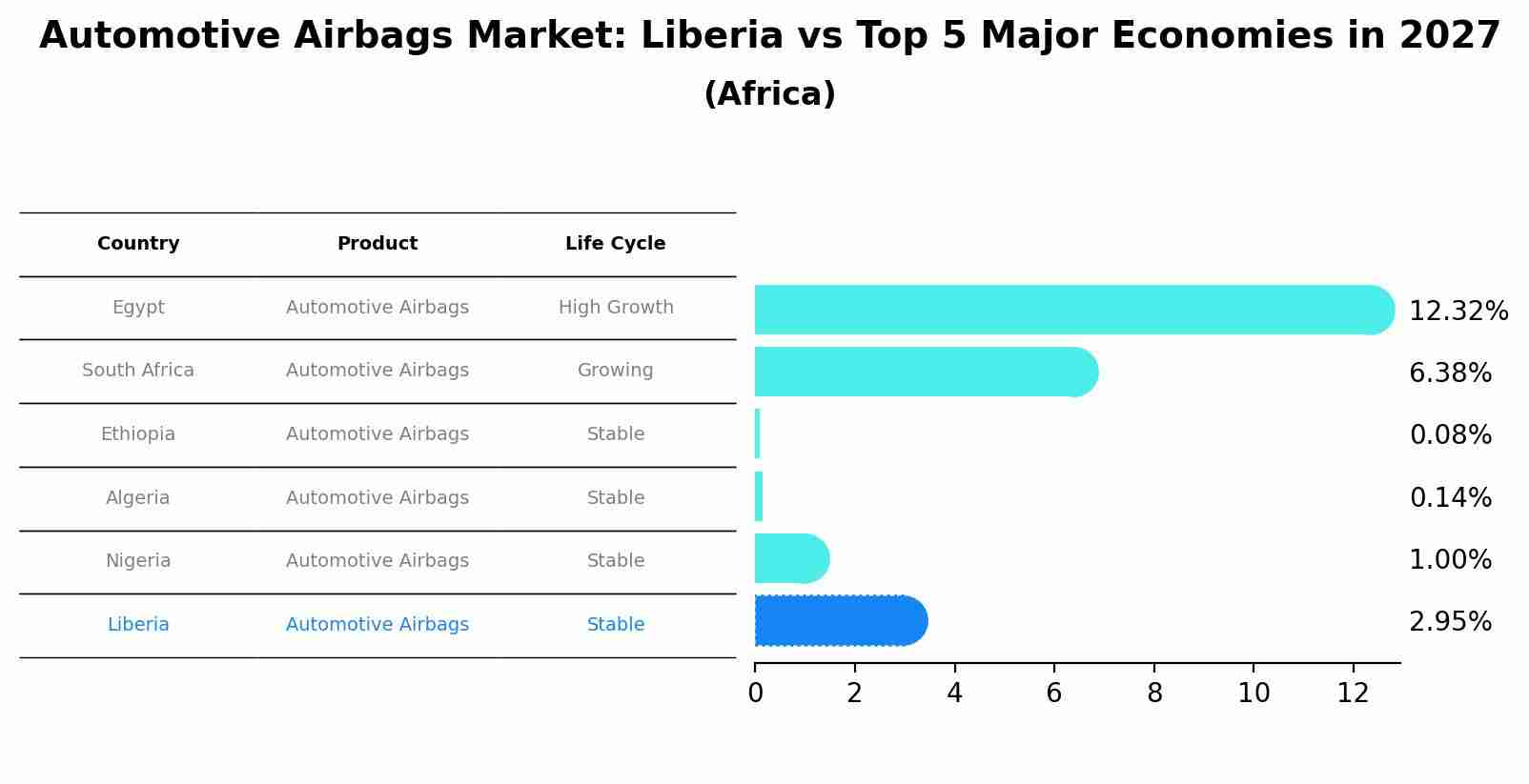 Automotive Airbags Market: Liberia vs Top 5 Major Economies in 2027 (Africa)