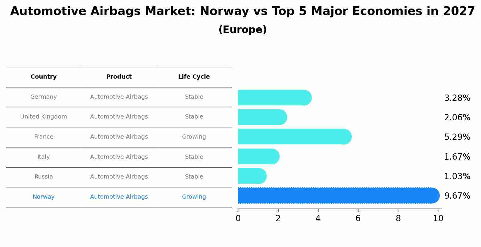Automotive Airbags Market: Norway vs Top 5 Major Economies in 2027 (Europe)