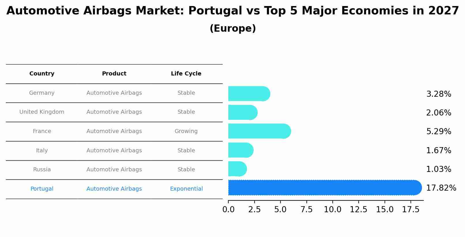 Automotive Airbags Market: Portugal vs Top 5 Major Economies in 2027 (Europe)
