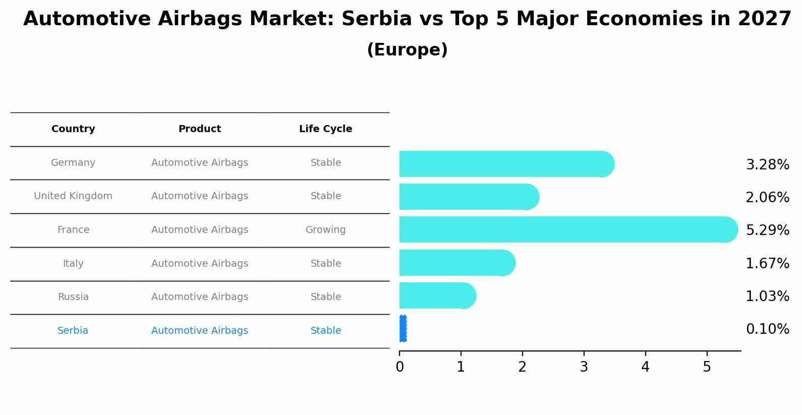 Automotive Airbags Market: Serbia vs Top 5 Major Economies in 2027 (Europe)