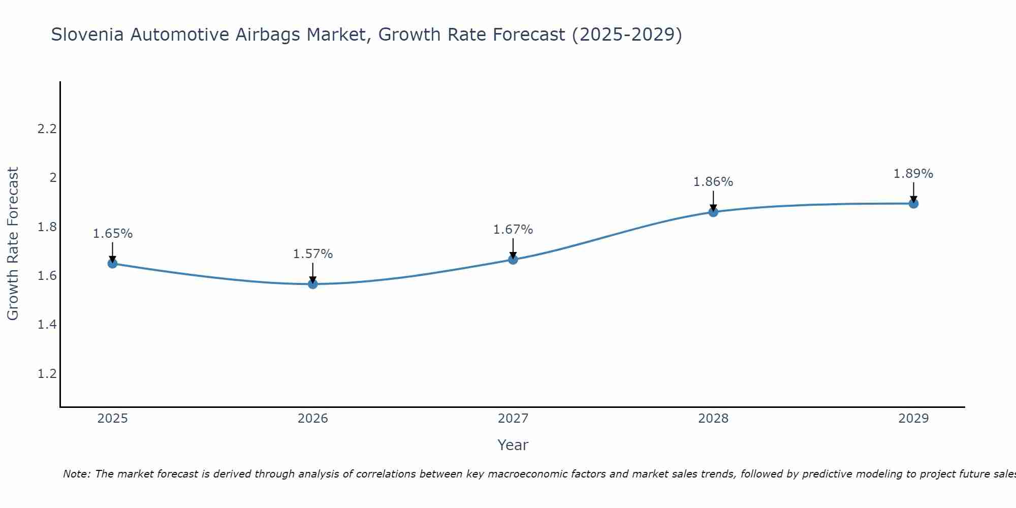 Slovenia Automotive Airbags Market Growth Rate