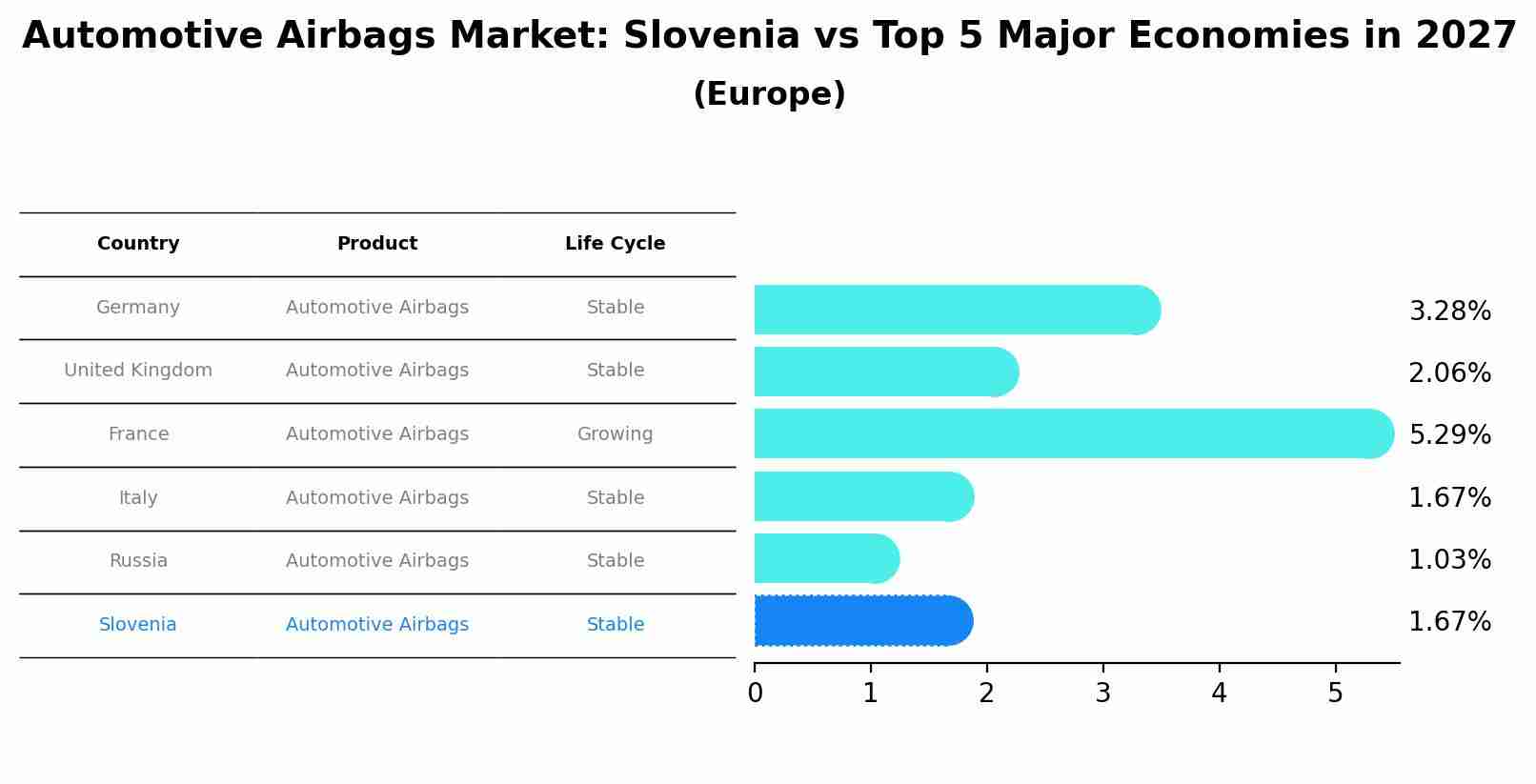 Automotive Airbags Market: Slovenia vs Top 5 Major Economies in 2027 (Europe)