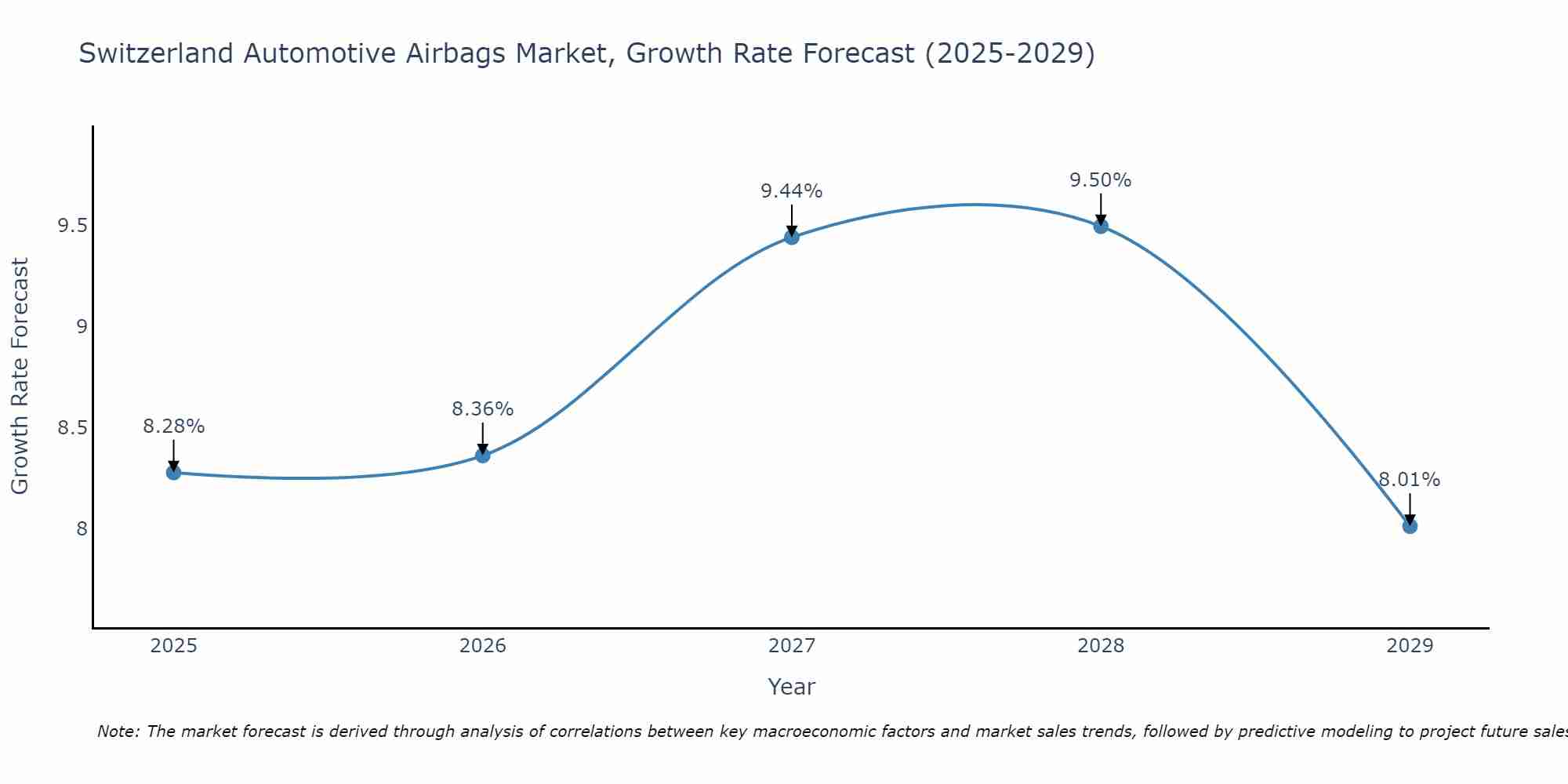 Switzerland Automotive Airbags Market Growth Rate