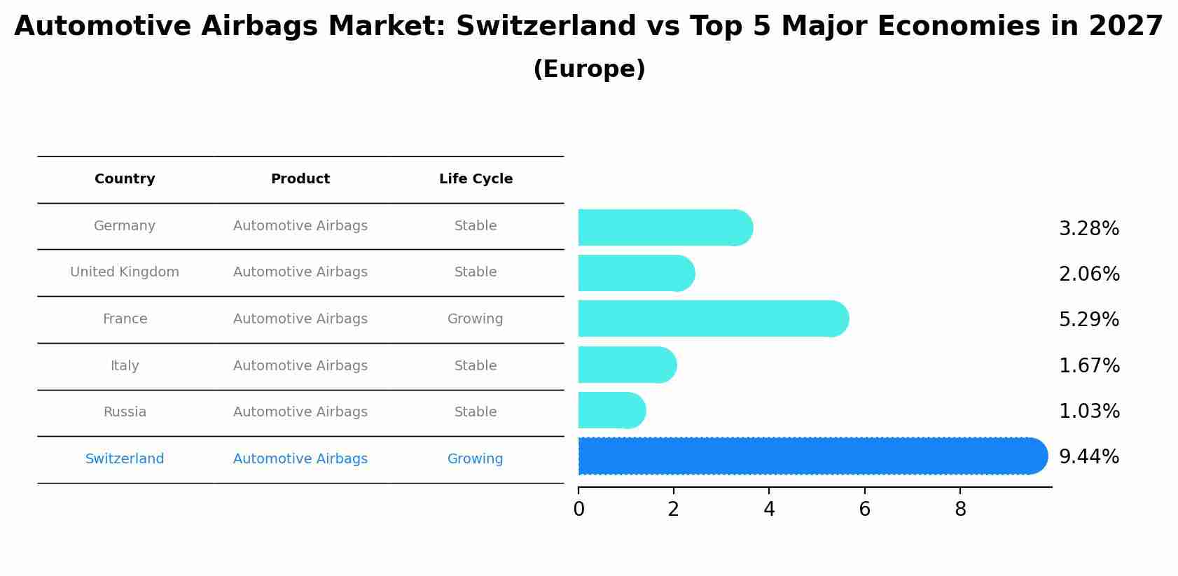 Automotive Airbags Market: Switzerland vs Top 5 Major Economies in 2027 (Europe)