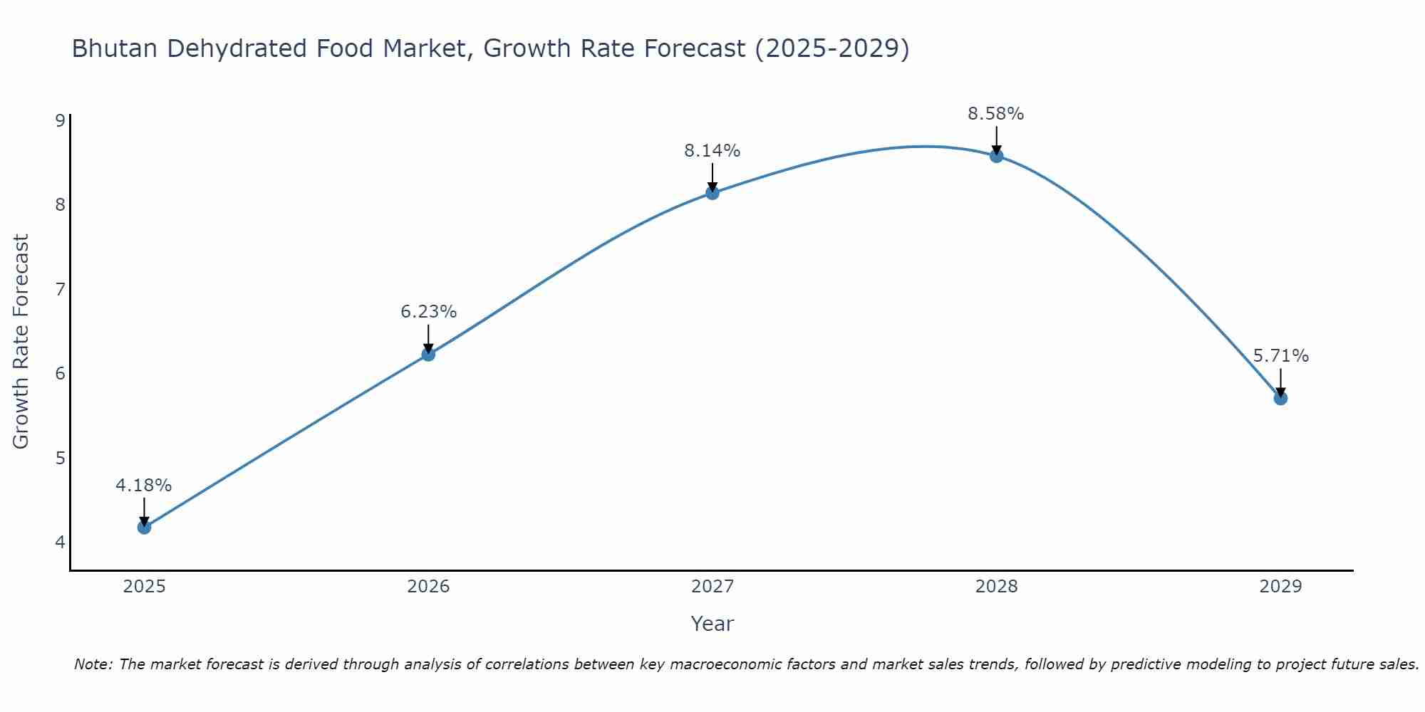 Bhutan Dehydrated Food Market Growth Rate