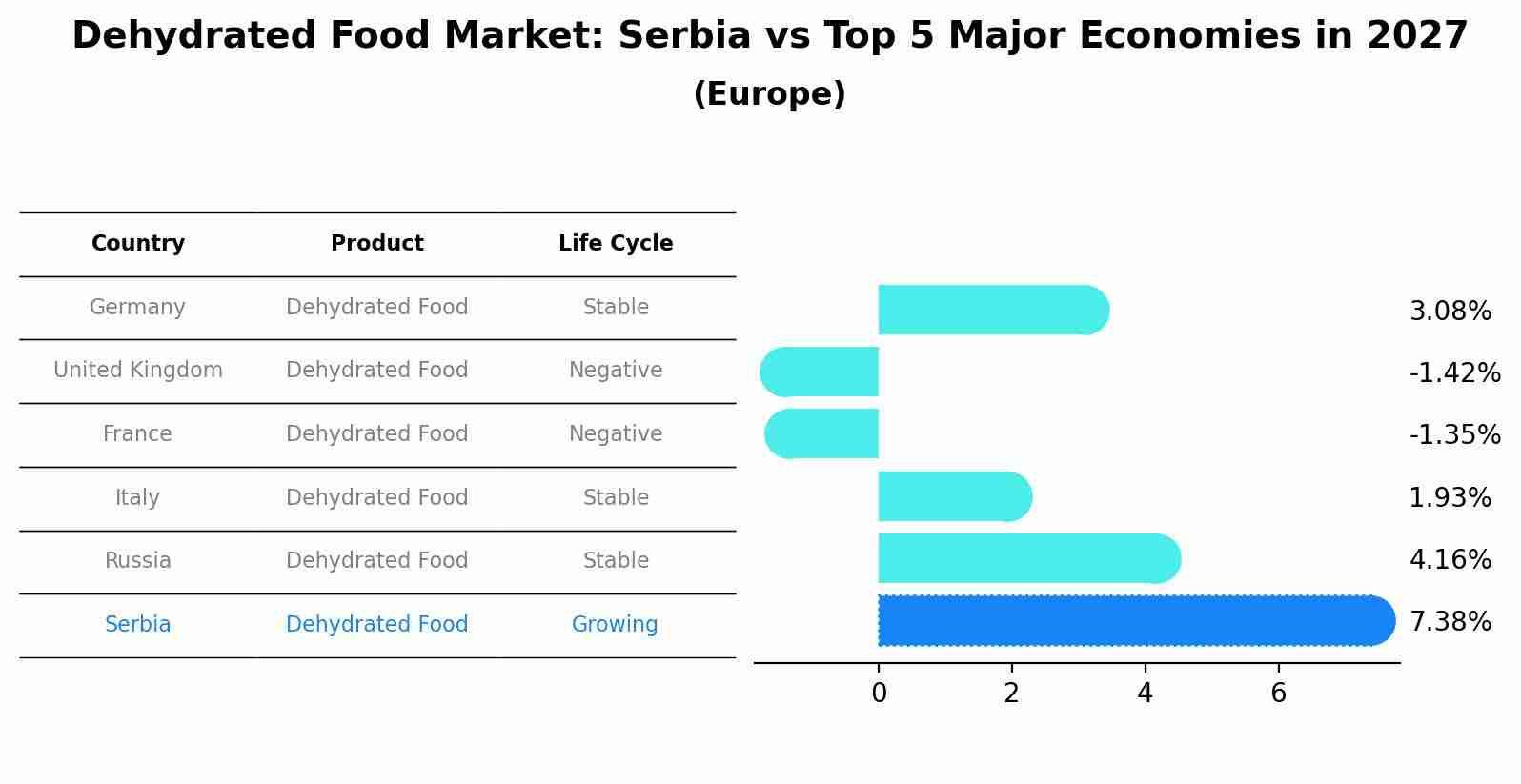 Dehydrated Food Market: Serbia vs Top 5 Major Economies in 2027 (Europe)