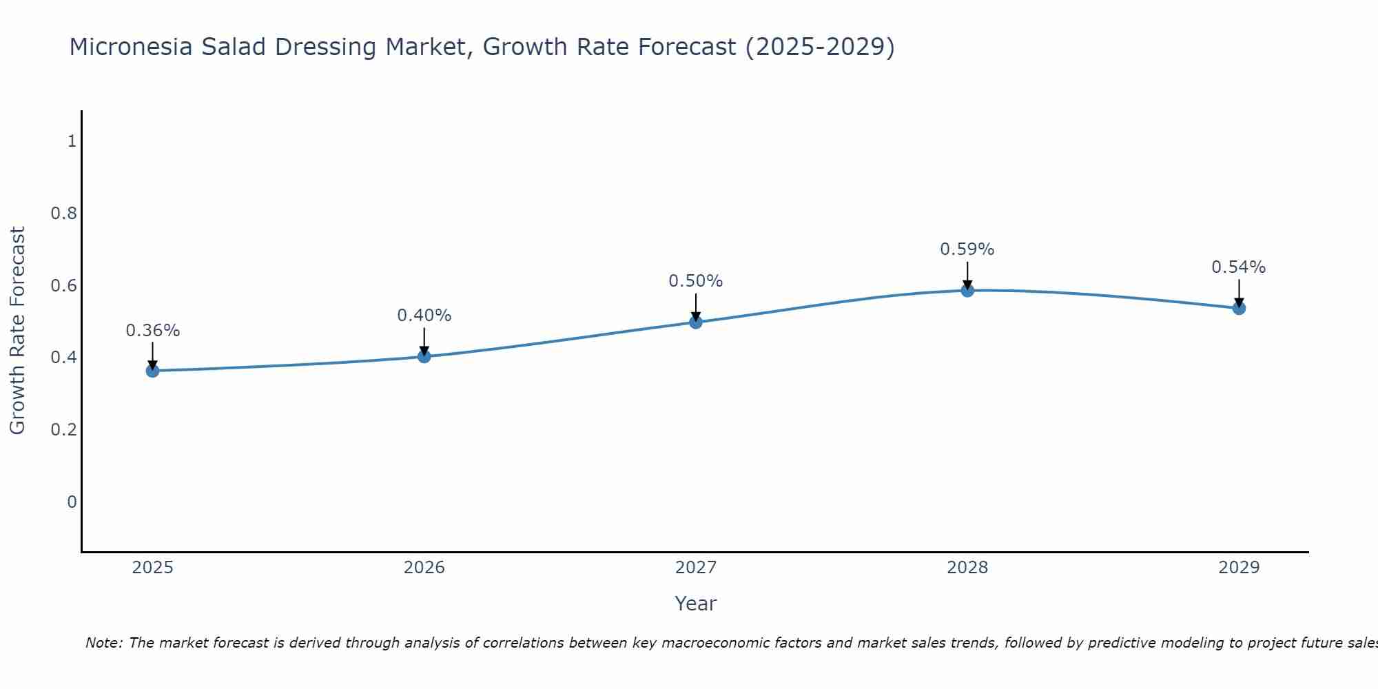 Micronesia Salad Dressing Market Growth Rate