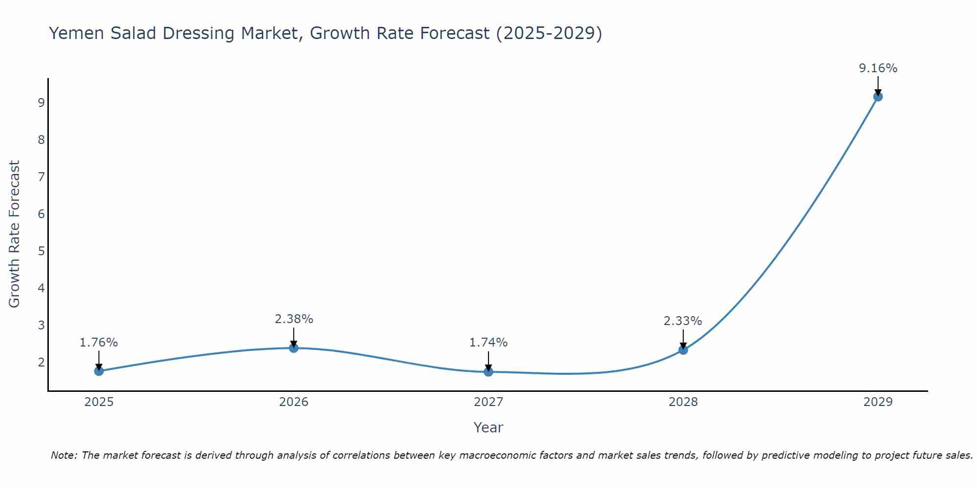 Yemen Salad Dressing Market Growth Rate