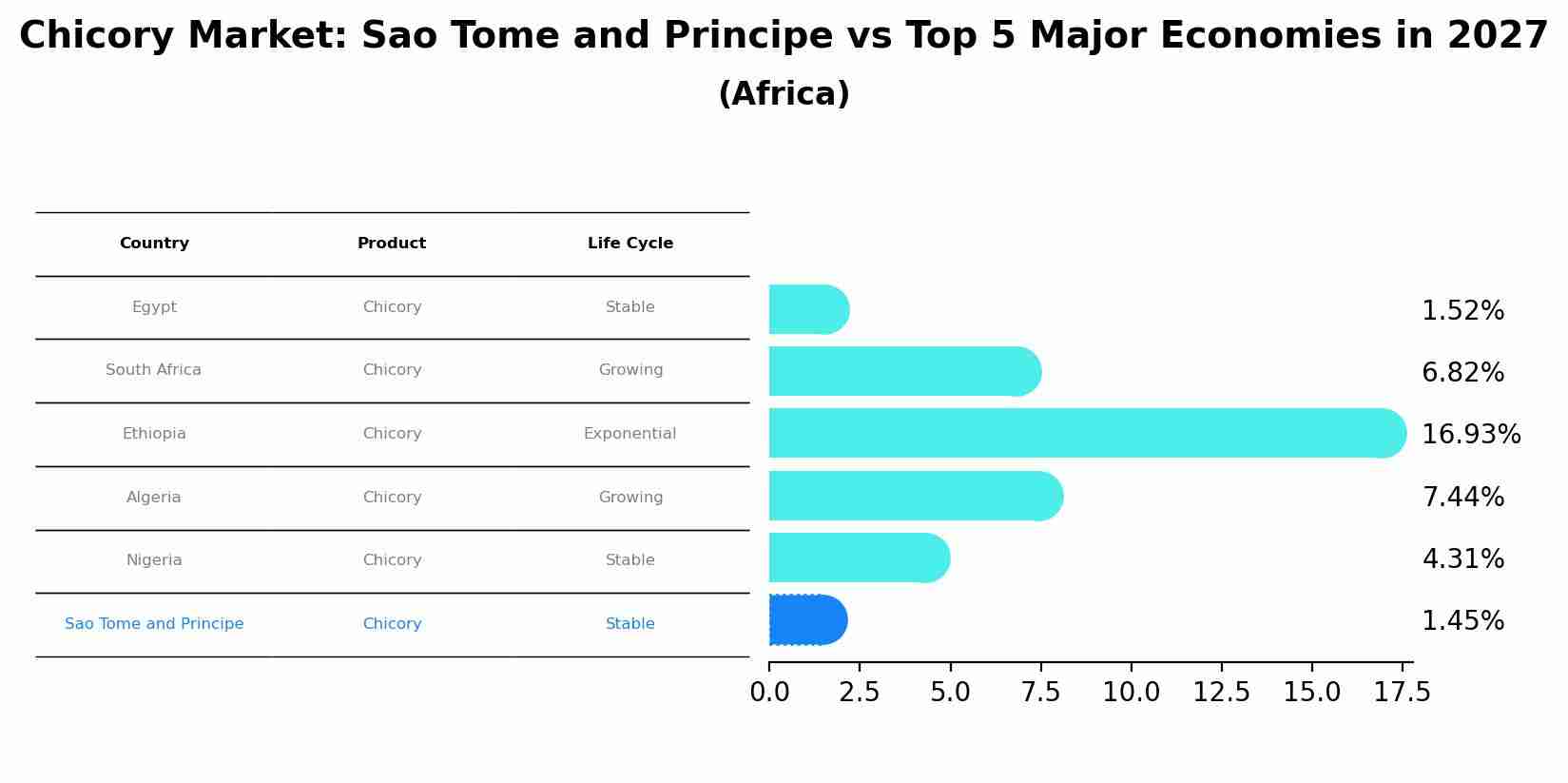 Chicory Market: Sao Tome and Principe vs Top 5 Major Economies in 2027 (Africa)