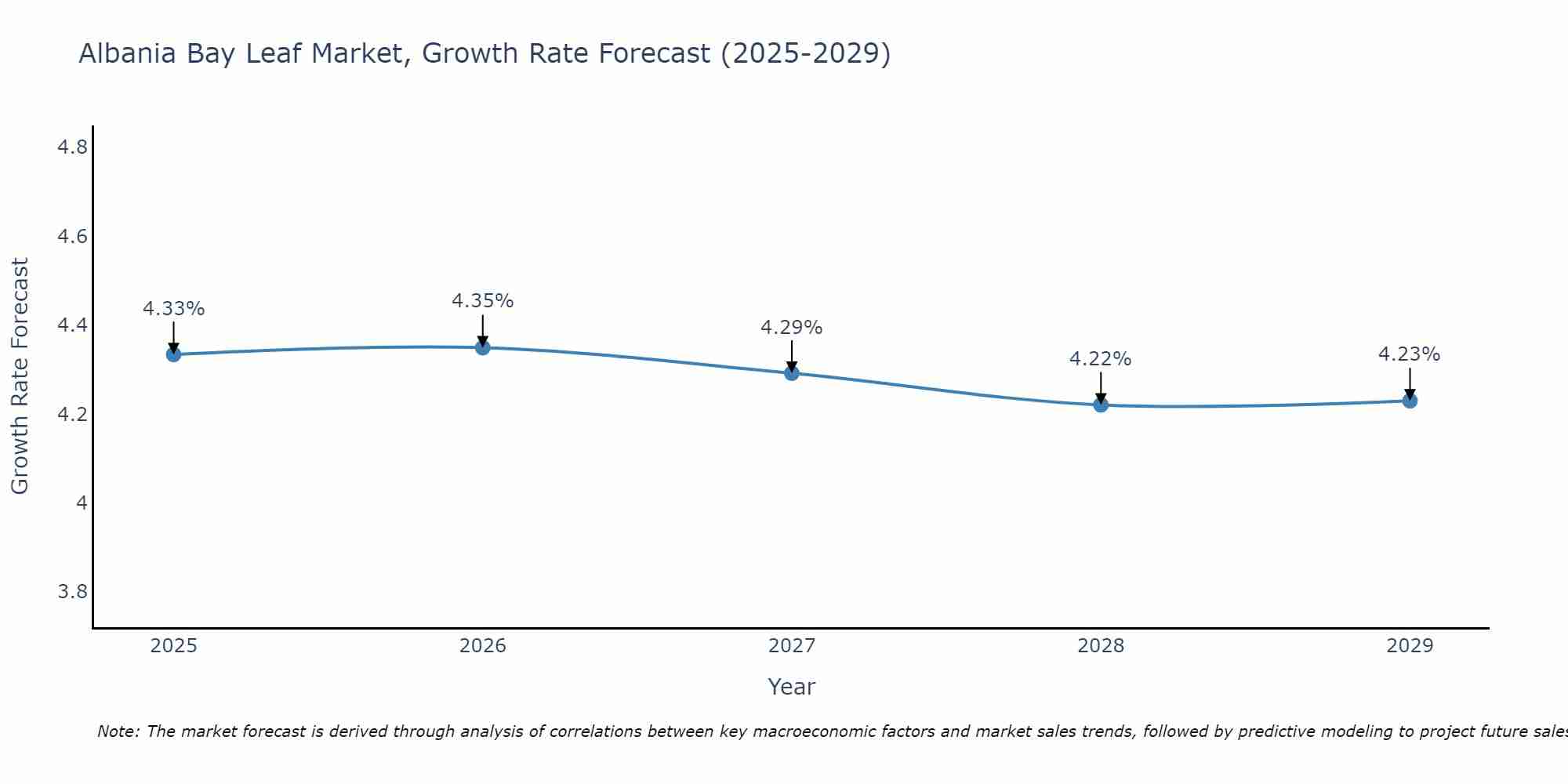 Albania Bay Leaf Market Growth Rate