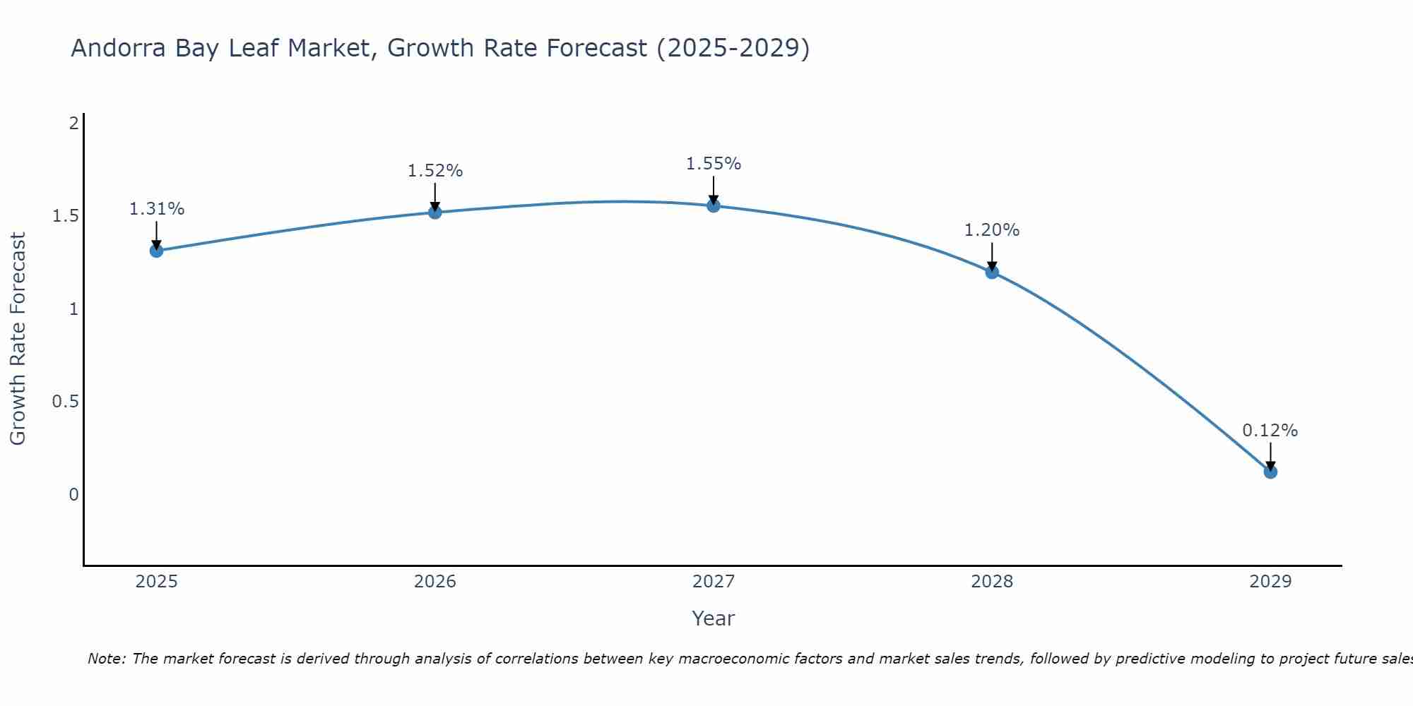 Andorra Bay Leaf Market Growth Rate