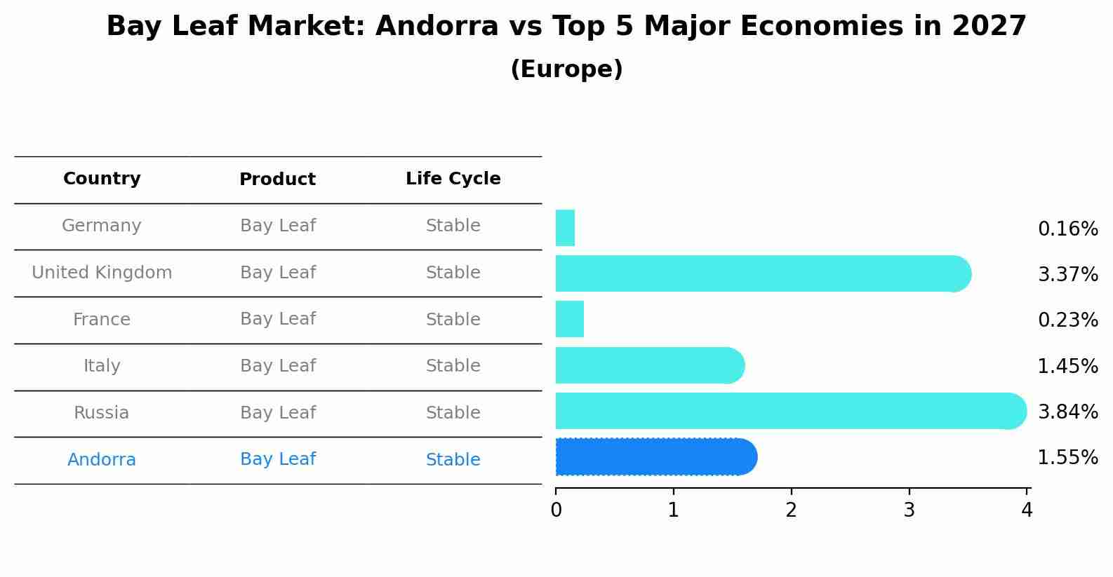 Bay Leaf Market: Andorra vs Top 5 Major Economies in 2027 (Europe)