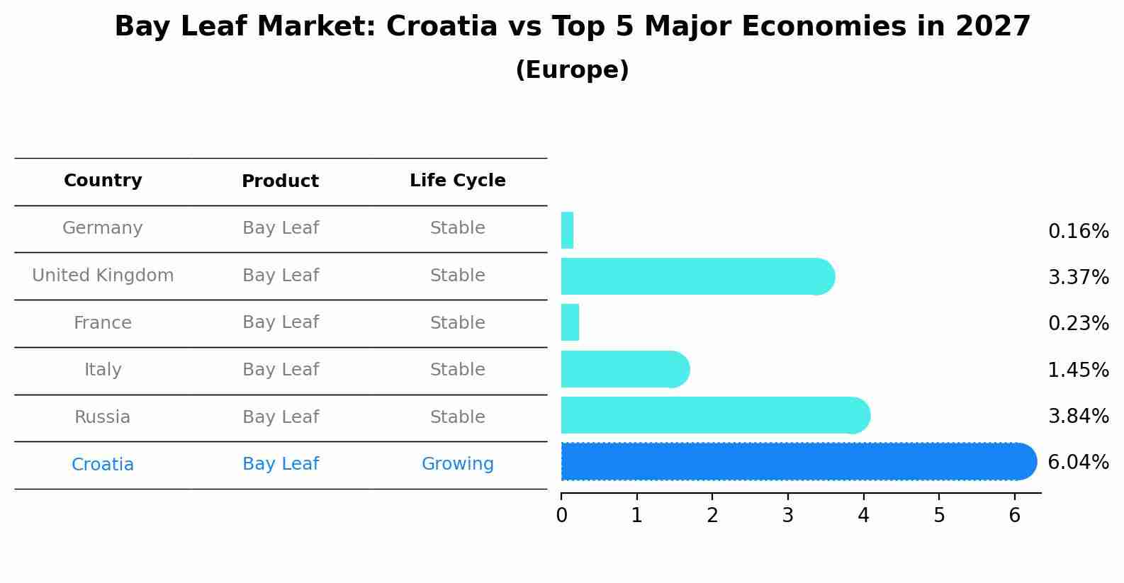 Bay Leaf Market: Croatia vs Top 5 Major Economies in 2027 (Europe)