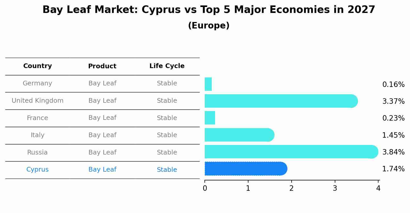 Bay Leaf Market: Cyprus vs Top 5 Major Economies in 2027 (Europe)