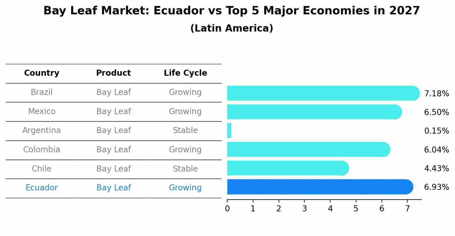 Bay Leaf Market: Ecuador vs Top 5 Major Economies in 2027 (Latin America)