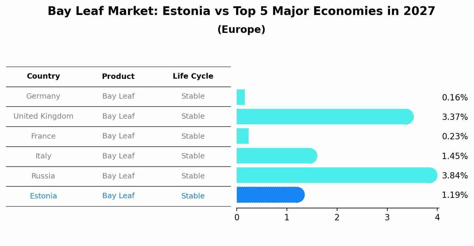 Bay Leaf Market: Estonia vs Top 5 Major Economies in 2027 (Europe)