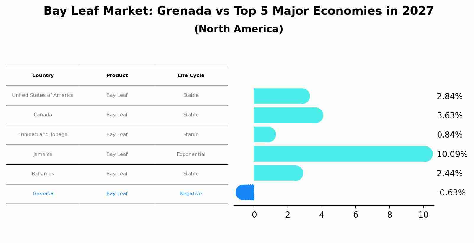 Bay Leaf Market: Grenada vs Top 5 Major Economies in 2027 (North America)