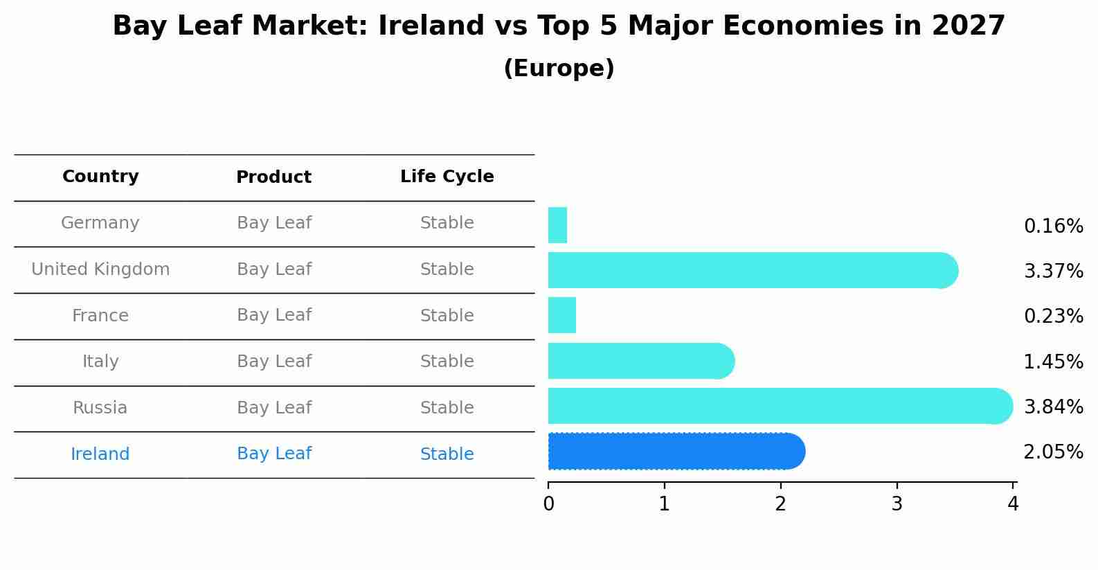 Bay Leaf Market: Ireland vs Top 5 Major Economies in 2027 (Europe)